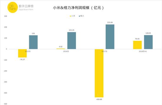 ■ 数据来源：小米、格力相关财务报表