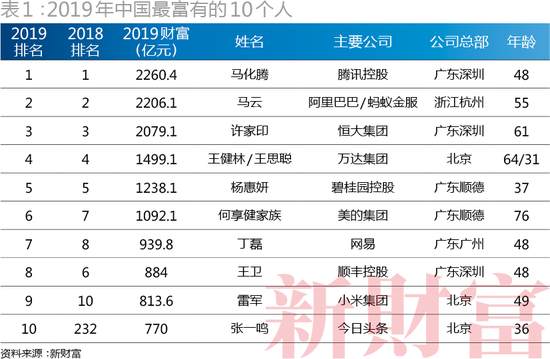 2019年中国最富有的10个人