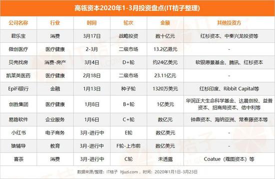 逆风而上,“高红腾”资本三雄 加足马力投资扫