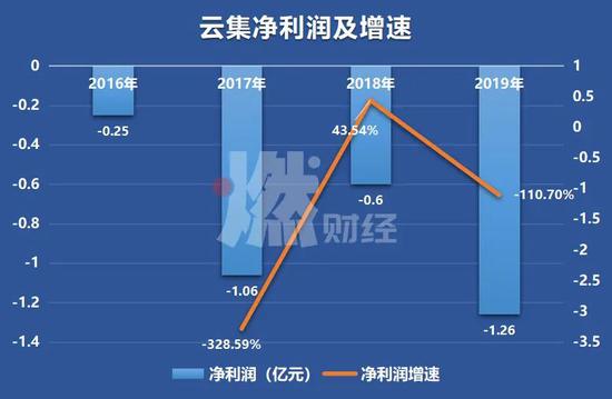 云集股票:5年亏3亿、股价跌7成,云集怎么了? 制图 / 燃财经