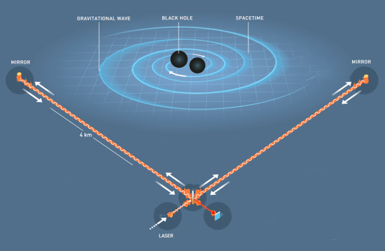 ligo探测引力波的原理示意图.| 来源:nobelprize.org