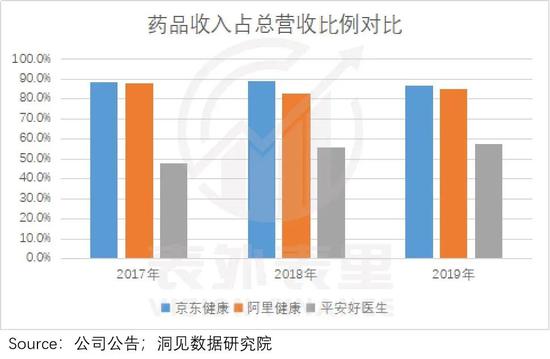 注：京东健康、平安好医生会计期间均为自然年，阿里健康为会计期间为当年4月1日至次年3月31日。