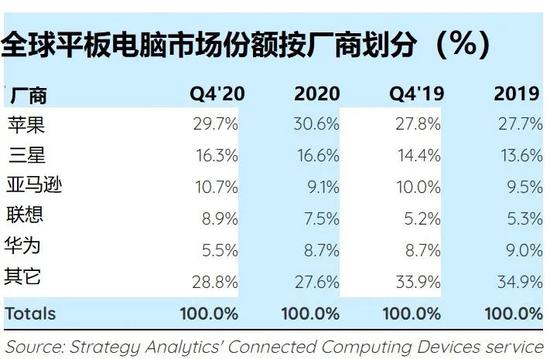 Strategy Analytics：2020年平板电脑出货量同比增长18％