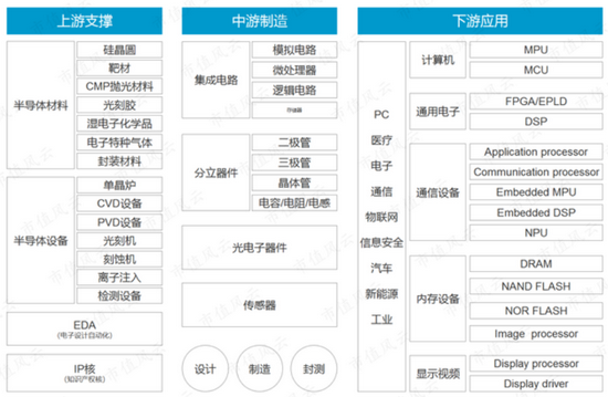 图：半导体产业链