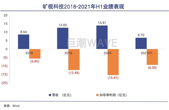 商汤2000亿，旷视稳了？