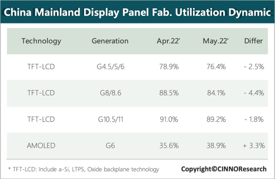 5月国内LCD面板产线稼动率下滑至85%，6月将创新低