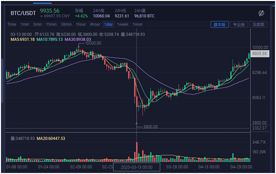 比特币价格破万 减半行情催升还是资产避险情绪高涨?