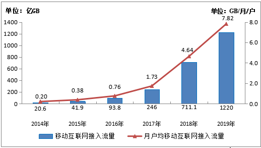图3-1 2014-2019年移动互联网流量及月DOU增长情况