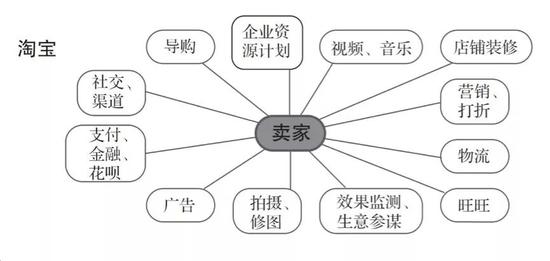 淘宝的卖家协同网