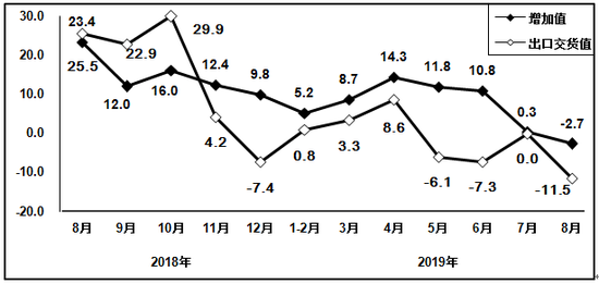 图5 2018年8月以来通信设备行业增加值和出口交货值分月增速（%）