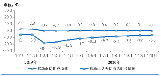 图8 2019年-2020年1-11月移动电话用户增速和通话时长增速