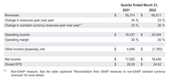 截自于谷歌财报