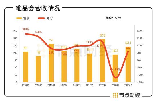 @5日跌去300亿市值 唯品会能否继续乘风破浪？2020-08-27 10:27:200阅