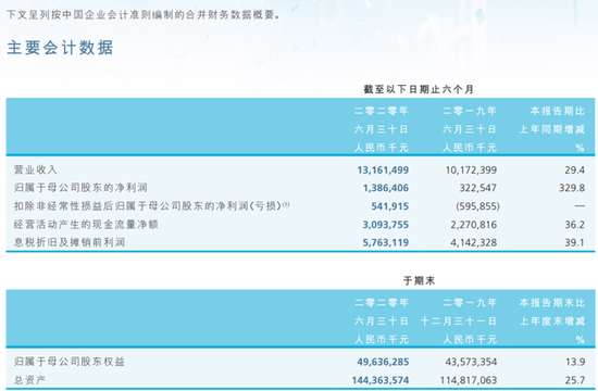 上交所公布的半年报