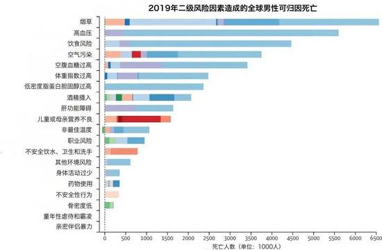 烟草居全球2级死亡风险因素之首（图为男性死亡风险因素排名）