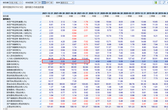 圖：順豐的盈利能力變化，來源：wind