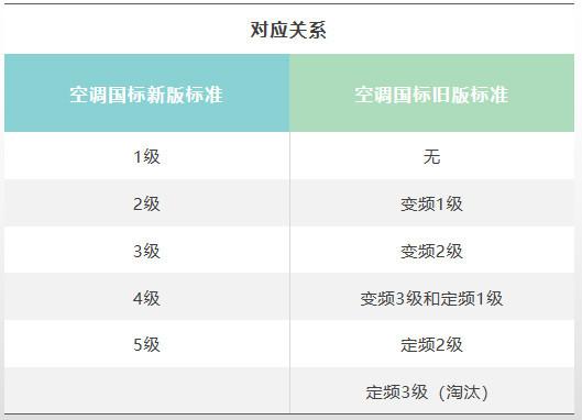 新一级空调真能省下很多电费？一文告诉你答案