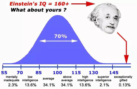 人类IQ平均值约为100