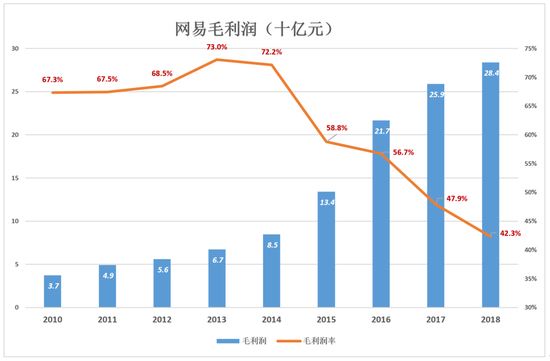 网易：电商越卖越亏 丁磊还有别的选择吗？