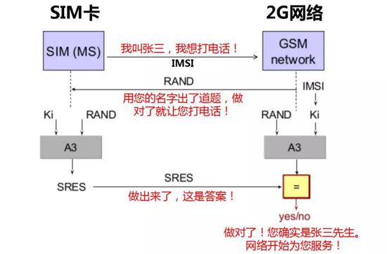 5G来了，需要更换SIM卡吗？