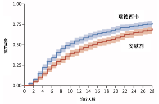 相比于安慰劑，瑞德西韋能有效縮短新冠患者的康復(fù)時間。來源：Beigel et al., NEJM，翻譯：羅丁豪