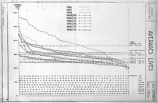 来自柏林档案馆的资料显示了灯泡的寿命是如何快速下降的图/Landesarchiv Berlin