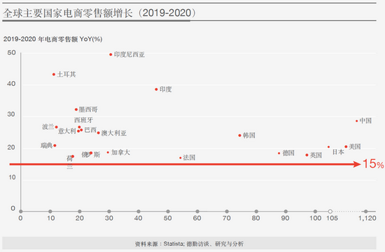 图片来源：谷歌&德勤2021年中国跨境电商发展报告