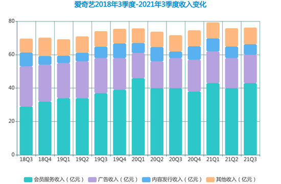 爱奇艺2018年3季度以来收入结构变化（数据来源：公司财报，制图：36氪)