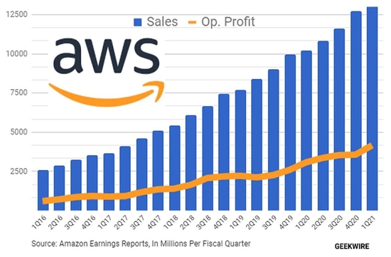 繁荣了年的亚马逊 中年危机 还未到来 创事记 新浪科技 新浪网