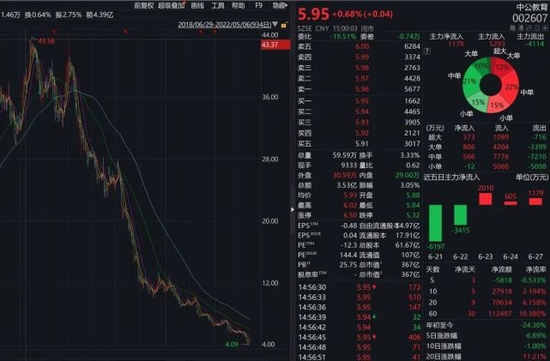 图/二级市场上，中公教育近年来股价也连续下挫，2021年2月冲高到43.58元每股的峰值区间，总市值超2600亿元，让中公教育创始人李永新的身价成功问鼎全球教育界首富的宝座。截至2022年6月27日收盘，仅剩5.95元/股，市值367亿。