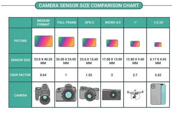 ▲ 主流器材传感器尺寸对比 图片来自：capturetheatlas