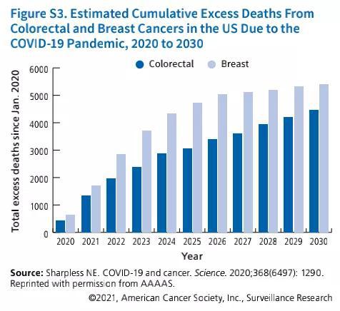 通过上图可以看到未来2-3年因患乳腺癌和直肠癌导致的死亡的人数明显增长，这与疫情不无相关，图片来自ACS