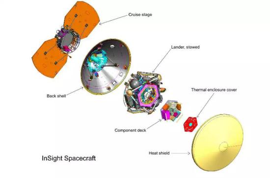 洞察号飞行系统包括着陆器以及其组件甲板，包裹在由后壳和隔热板、巡航设备组成的减速伞里的防热罩里