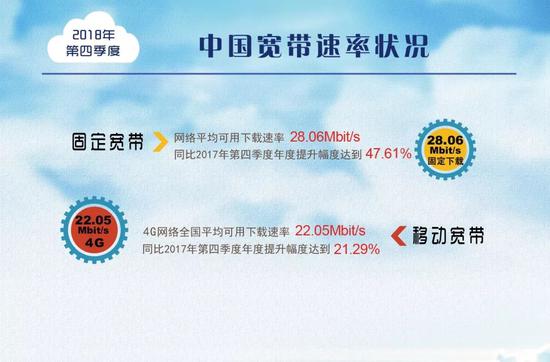 宽带速率状况报告：固定宽带下载速率超28Mbps 年度提升幅度达47.6%