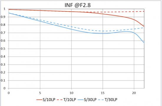 老蛙新添加三款无反镜头