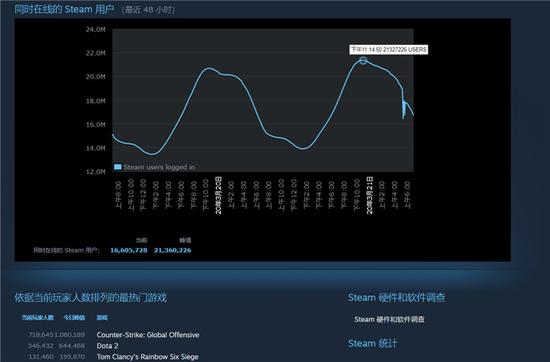 时隔6天 Steam同时在线人数突破2100万打破记录