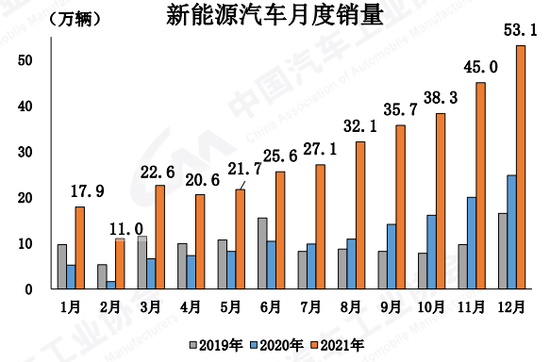 结束三连降!2021中国汽车销量突破2627万辆,新能源汽车占比达13.4%