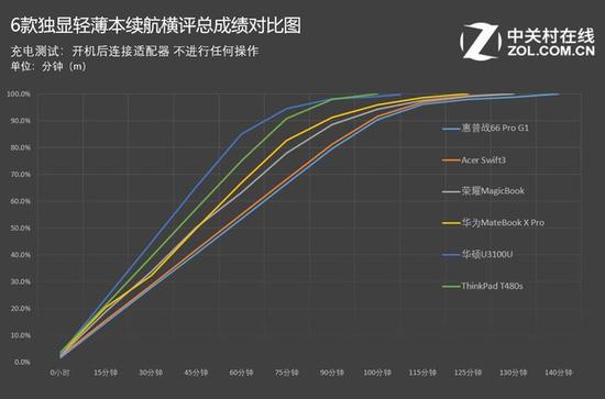 充电测试项的总续航成绩折线对比图