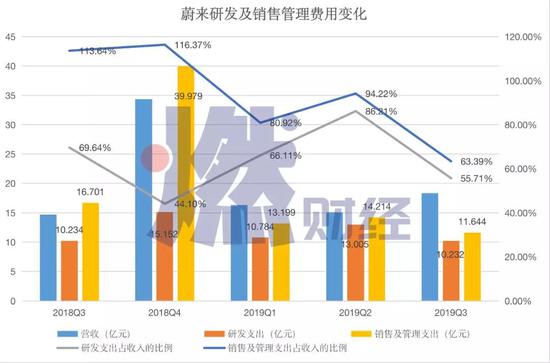 蔚來(lái)研發(fā)、銷售及管理費(fèi)用變化 制圖/燃財(cái)經(jīng)