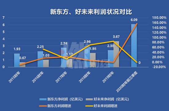 新东方市值:盈利的新东方、亏损的好未来,市值为何差了11个独角兽? 制图 / 燃财经
