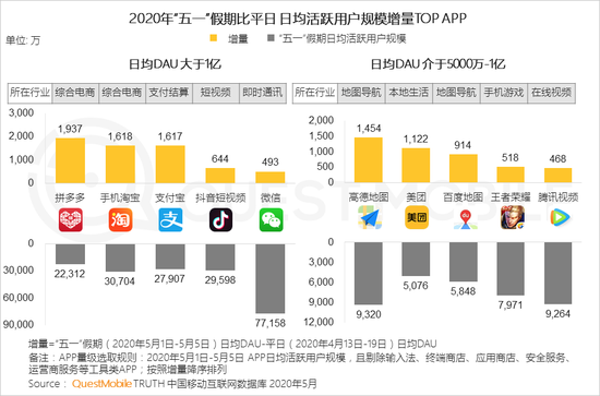 QuestMobile：五一电商直播场次同比增长1倍