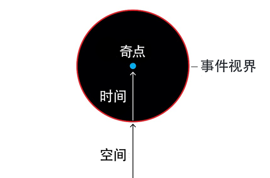 ��һ�Ŵ�����������������������̮��ʱ���ͻ��γɺڶ������¼��ӽ��ϣ�ʱ��ȡ���˿ռ䣬����ָֻ��ǰ����ʱ���������һ�ж�����λ�ںڶ����������㣬��һ�������������ܶȣ�ʱ����������ֹ�ˡ�| ͼƬ��Դ��nobelprize.org