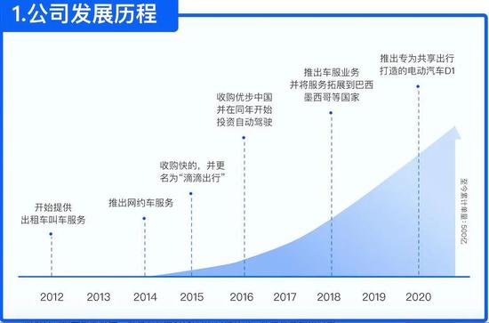 滴滴发展历程（数据来源：滴滴）