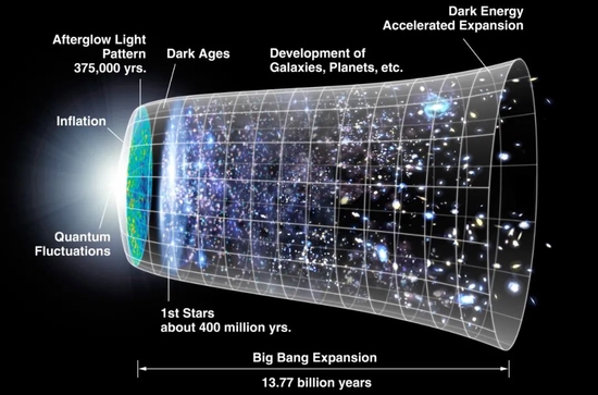 留给宇宙膨胀的时间，只剩最后1亿年了？(图3)