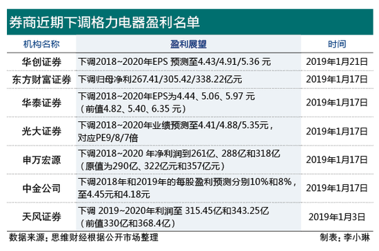 格力电器董秘回应信披违规 多家券商相继下调盈利预测