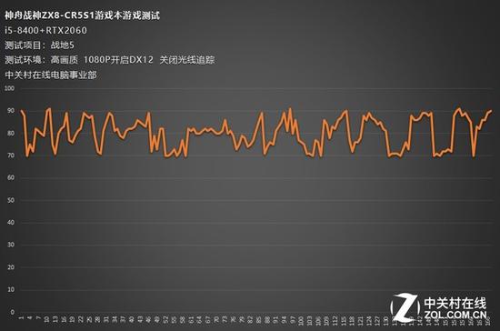 高画质+关闭光线追踪帧数曲线