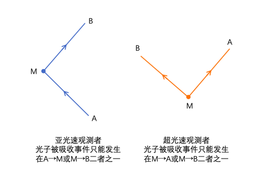 相对论+超光速→量子力学？