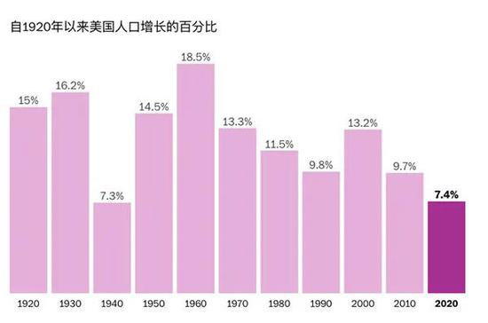 从美国人口增长放缓看全球，出生率下降是好还是坏