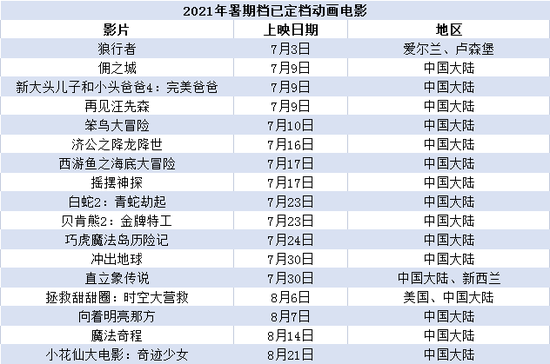 2021年暑期动画电影共有17部（数据来源：猫眼专业版、灯塔专业版）