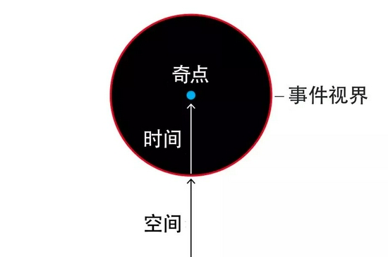 黑洞由奇点的存在而定义的，它被“事件视界”包围着。